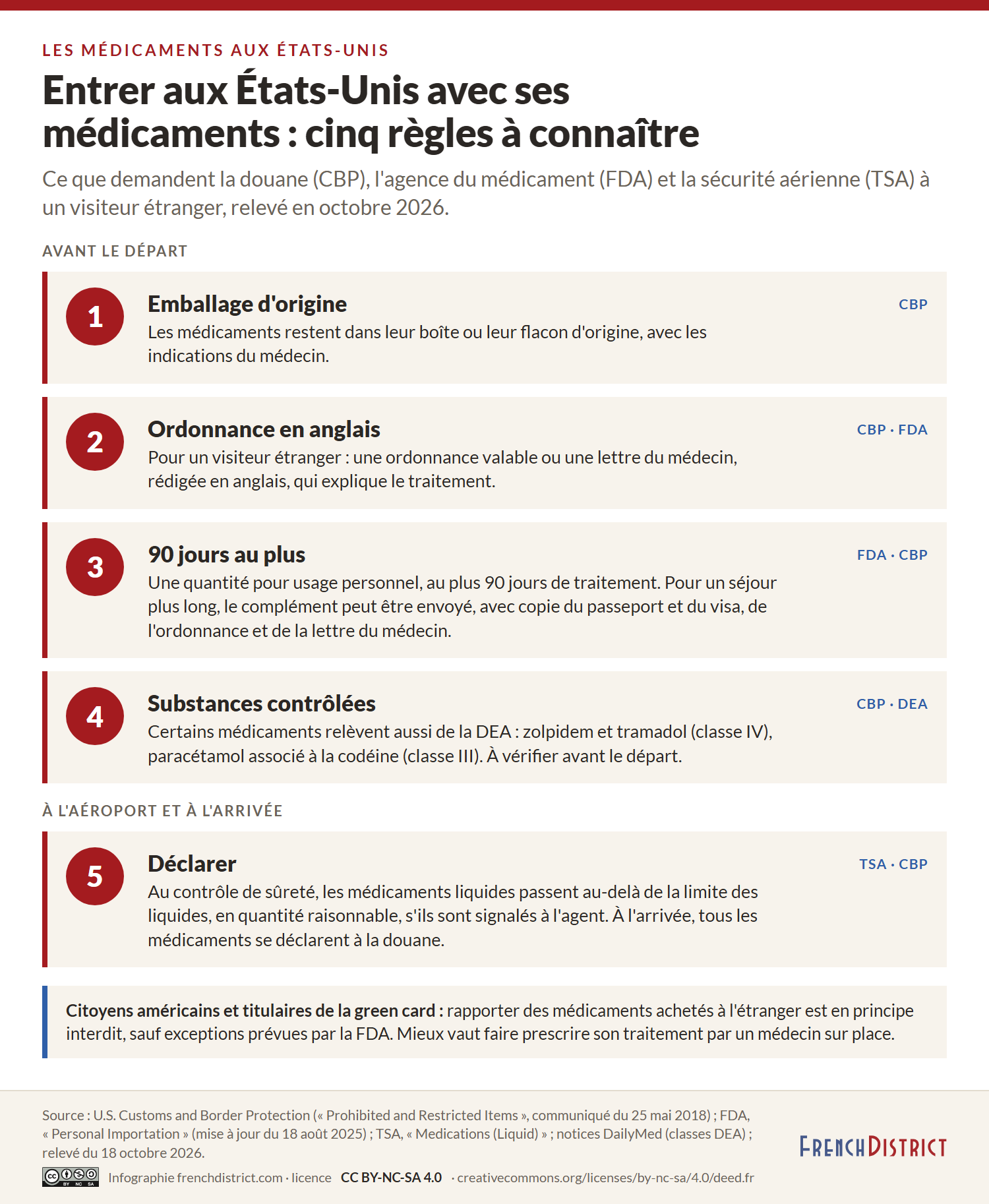 Schéma en cinq étapes : garder l'emballage d'origine, avoir l'ordonnance en anglais, pas plus de 90 jours de traitement, attention aux substances contrôlées, déclarer ses médicaments au contrôle et à la douane ; un encadré précise le cas des citoyens américains et des titulaires de la carte verte