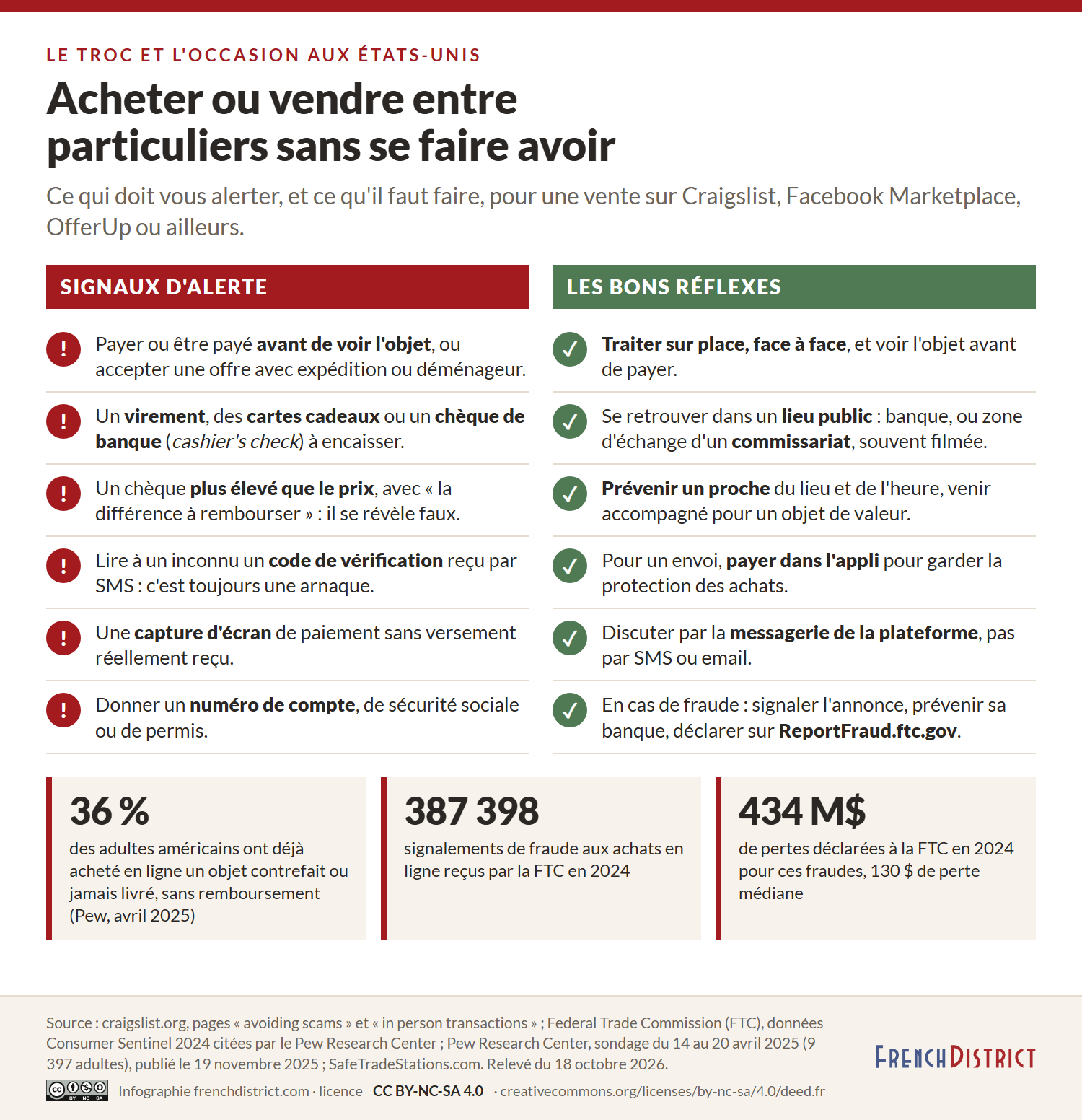 Deux colonnes. Signaux d'alerte : payer avant de voir l'objet, virement, cartes cadeaux ou chèque de banque, chèque plus élevé que le prix avec différence à rembourser, code de vérification à lire à un inconnu, capture d'écran de paiement, demande de numéro de compte ou de sécurité sociale. Bons réflexes : traiter face à face, lieu public ou zone d'échange d'un commissariat, prévenir un proche, payer dans l'appli pour un envoi, utiliser la messagerie de la plateforme, signaler sur ReportFraud.ftc.gov. En bas : 36 % des adultes américains victimes d'un achat en ligne contrefait ou jamais livré, 387 398 signalements et 434 millions de dollars de pertes déclarées à la FTC en 2024