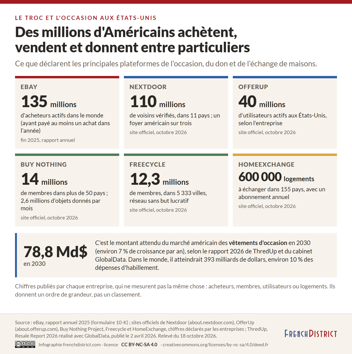 Six chiffres déclarés par les plateformes : eBay 135 millions d'acheteurs actifs fin 2025 ; Nextdoor 110 millions de voisins vérifiés ; OfferUp 40 millions d'utilisateurs actifs aux États-Unis ; Buy Nothing 14 millions de membres ; Freecycle 12,3 millions de membres dans 5 333 villes ; HomeExchange 600 000 logements dans 155 pays. Le marché américain des vêtements d'occasion atteindrait 78,8 milliards de dollars en 2030