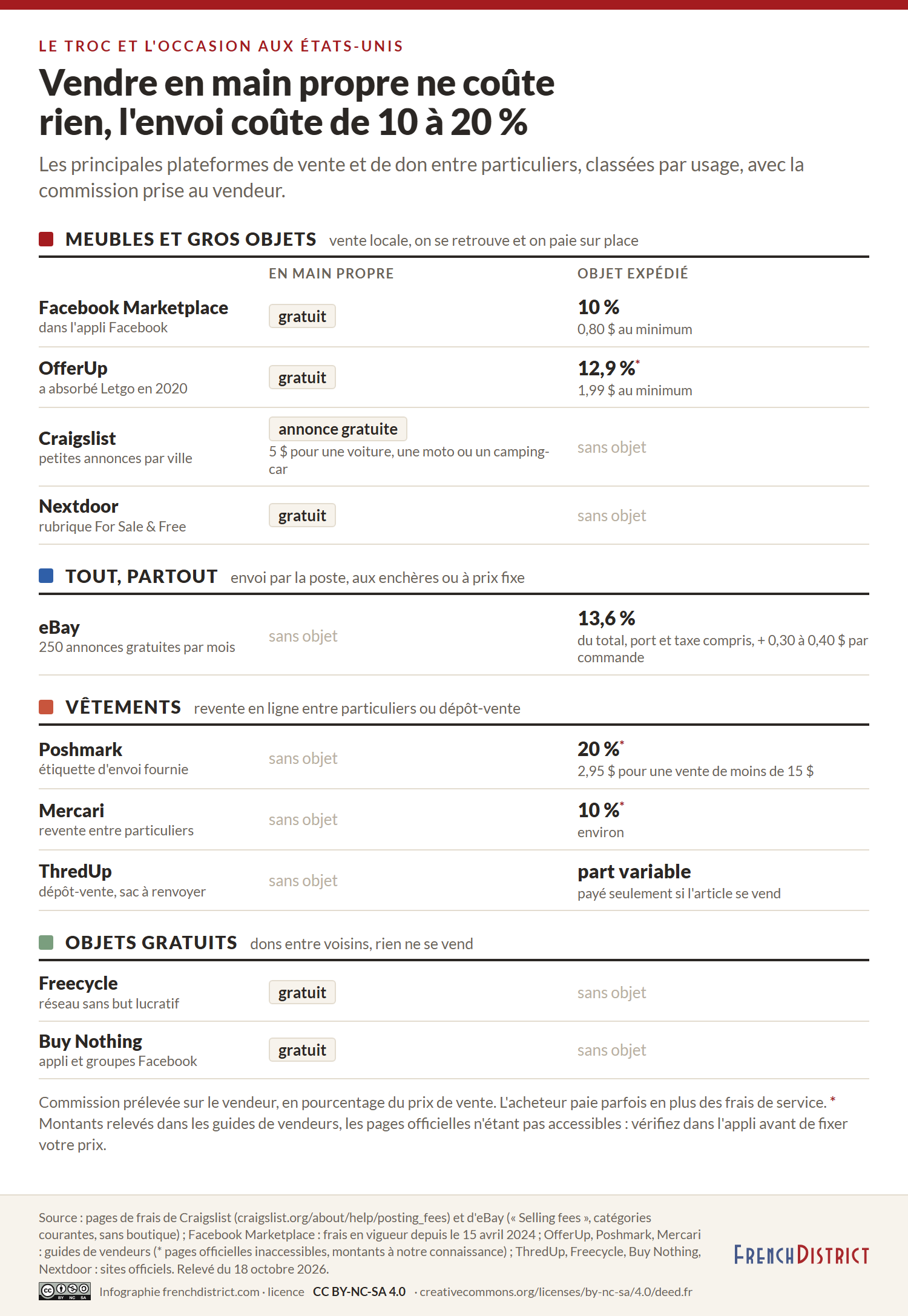 Tableau des plateformes par usage. Meubles et gros objets, en local : Facebook Marketplace, OfferUp, Craigslist et Nextdoor, gratuits en main propre ; à l'envoi, 10 % chez Facebook Marketplace (0,80 dollar au minimum) et 12,9 % chez OfferUp (1,99 dollar au minimum) ; Craigslist demande 5 dollars pour une voiture. Tout, partout : eBay, 13,6 % du total plus 0,30 à 0,40 dollar par commande. Vêtements : Poshmark 20 % (2,95 dollars sous 15 dollars), Mercari environ 10 %, ThredUp en dépôt-vente. Objets gratuits : Freecycle et Buy Nothing