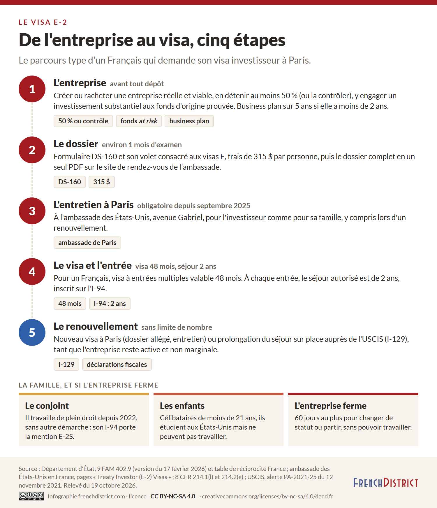 Cinq étapes du visa E-2 pour un Français : l'entreprise (au moins 50 % ou le contrôle, fonds engagés, business plan sur 5 ans si elle a moins de 2 ans), le dossier (DS-160, 315 dollars, un PDF unique, environ un mois d'examen), l'entretien à l'ambassade de Paris, obligatoire depuis septembre 2025, le visa de 48 mois et le séjour de 2 ans par entrée, le renouvellement sans limite de nombre ; encadrés : le conjoint travaille de plein droit depuis 2022 (I-94 E-2S), les enfants célibataires de moins de 21 ans étudient sans travailler, 60 jours au plus si l'entreprise ferme