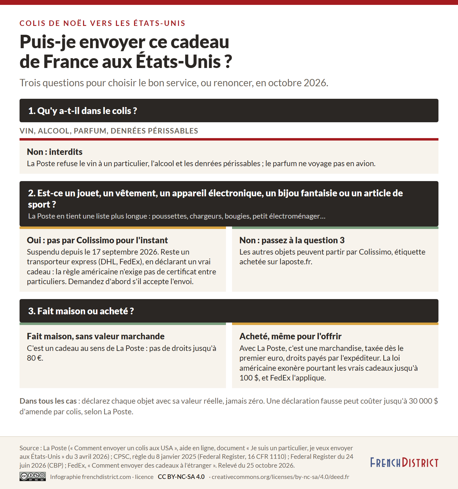 Arbre de décision en trois questions : vin, alcool, parfum et denrées périssables sont interdits ; jouets, vêtements, électronique, bijoux fantaisie et articles de sport ne partent plus par Colissimo mais peuvent passer par un transporteur express en vrai cadeau ; un objet fait maison est un cadeau sans droits jusqu’à 80 euros, un objet acheté est taxé dès le premier euro avec La Poste