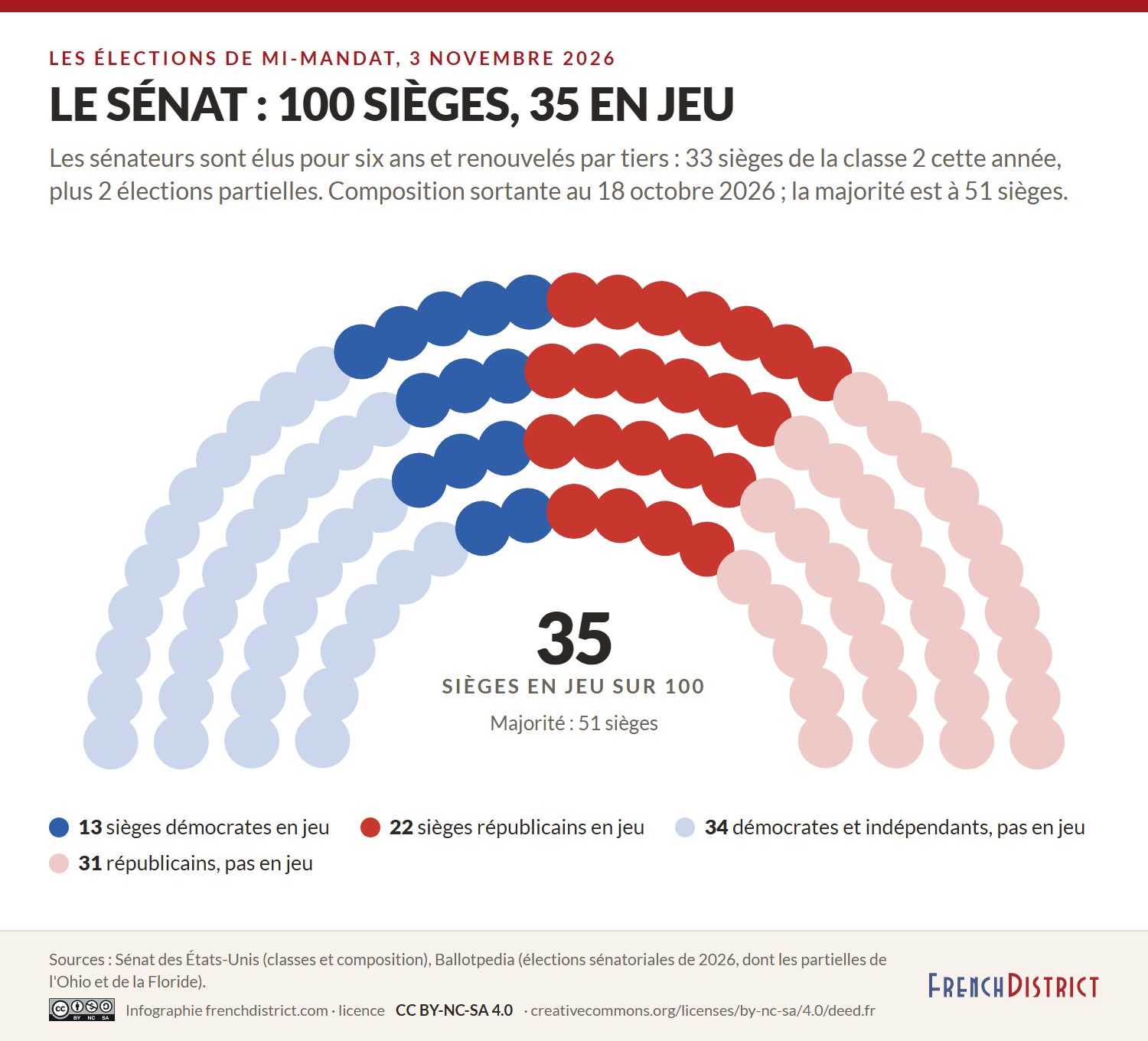 Infographie : hémicycle du Sénat des États-Unis, les 35 sièges remis en jeu le 3 novembre 2026 en couleur pleine (sièges démocrates en bleu, républicains en rouge), les 65 autres en pâle ; la majorité est à 51