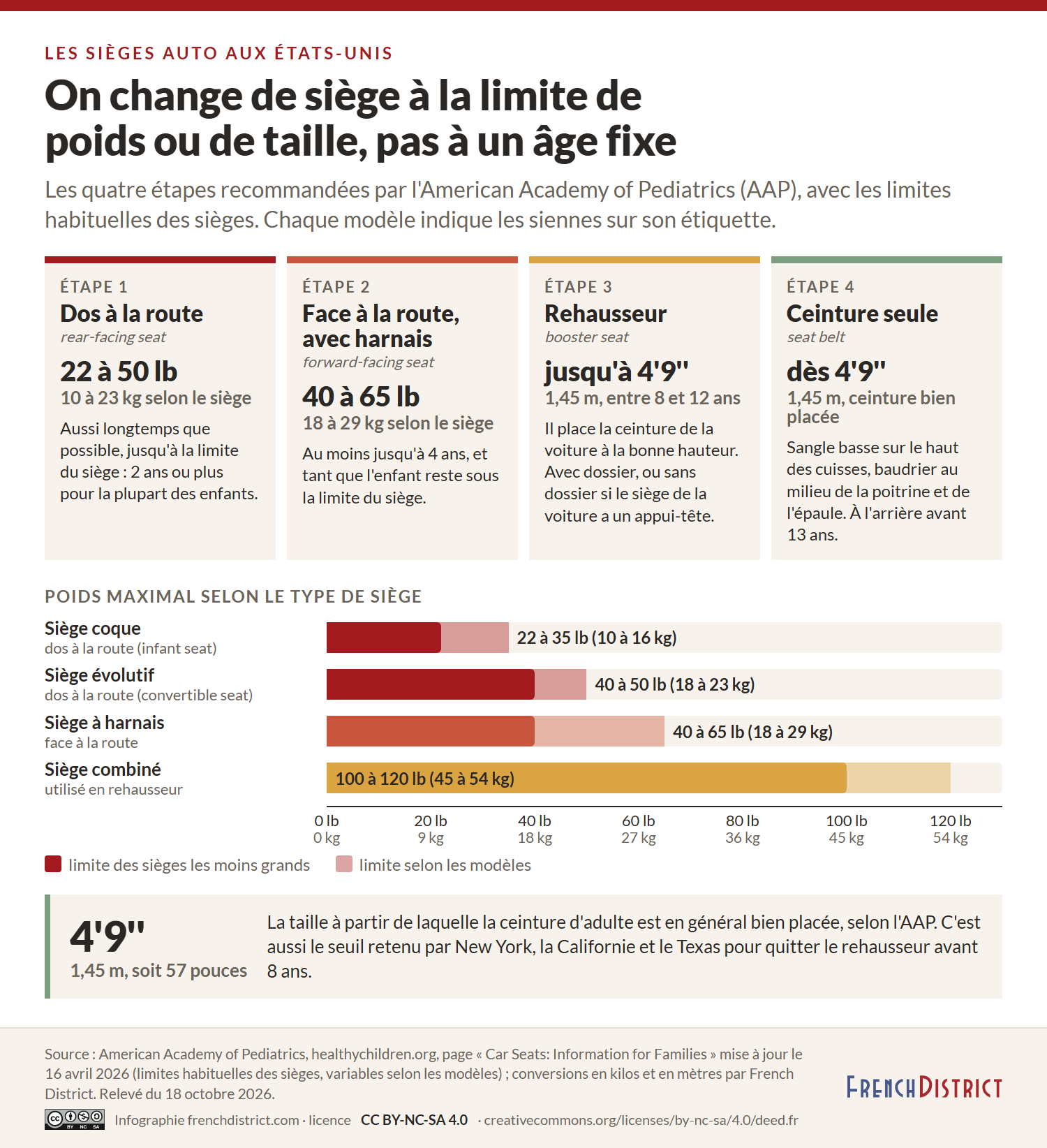 Quatre étapes : siège dos à la route jusqu'à 22 à 50 livres (10 à 23 kg), siège à harnais face à la route jusqu'à 40 à 65 livres (18 à 29 kg), rehausseur jusqu'à 4 pieds 9 pouces (1,45 m), puis ceinture seule