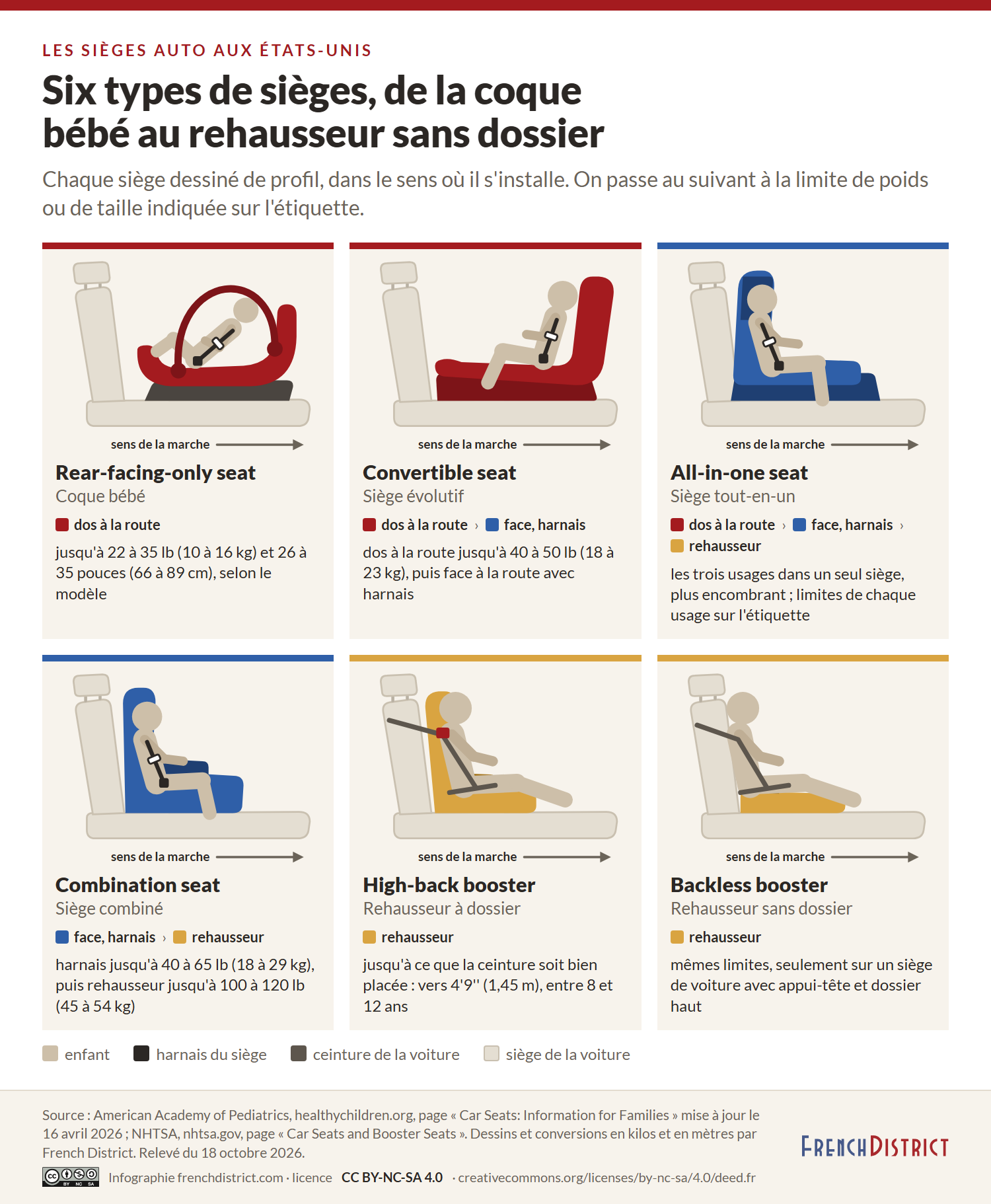 Six sièges auto dessinés de profil sur une banquette, avec la flèche du sens de la marche : coque bébé à poignée et siège évolutif, rouges, installés dos à la route avec harnais ; siège tout-en-un et siège combiné, bleus, face à la route avec harnais ; rehausseurs avec et sans dossier, jaune or, avec la ceinture de la voiture ; sous chacun, le nom anglais, le nom français et la plage de poids ou de taille en livres et en kilos