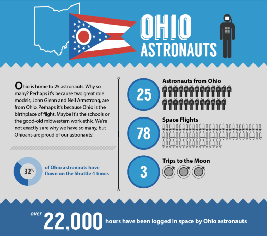 astronautes-venant-de-ohio
