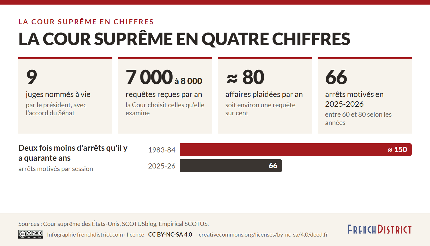 Infographie : la Cour suprême des États-Unis en quatre chiffres, neuf juges nommés à vie, 7 000 à 8 000 requêtes par an, environ 80 affaires plaidées, 66 arrêts motivés en 2025-2026, et deux fois moins d'arrêts qu'en 1983-84