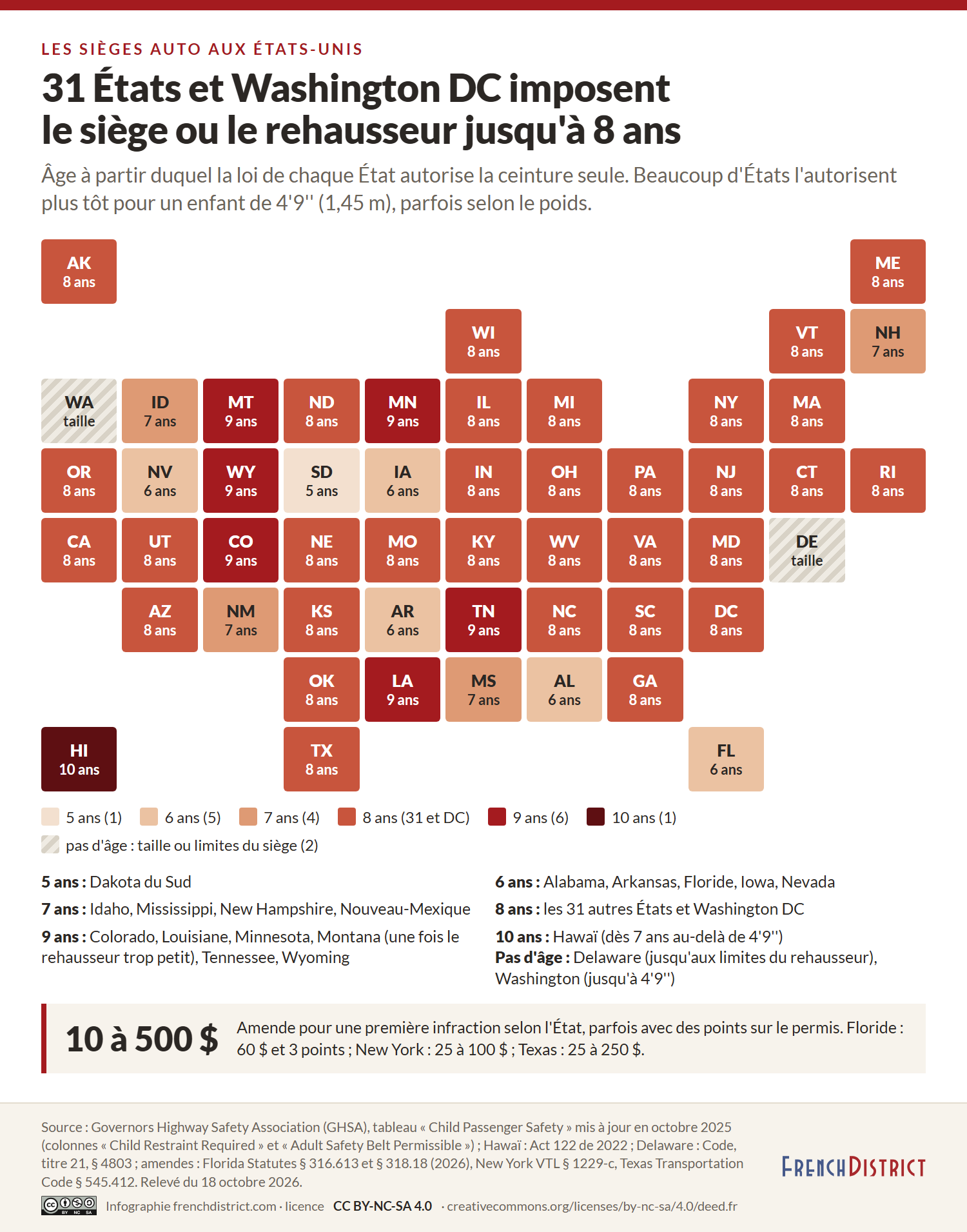 Carte en cases des 50 États et de Washington DC, avec l'âge jusqu'auquel la loi impose un siège ou un rehausseur, de 5 à 10 ans ; 31 États et Washington DC l'imposent jusqu'à 8 ans ; amendes de 10 à 500 dollars